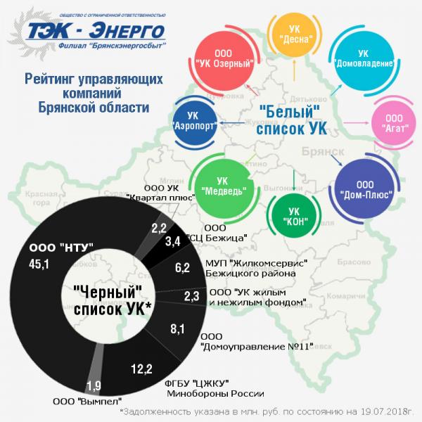 Филиал «Брянскэнергосбыт» ООО «ТЭК-Энерго» составил «черный» и «белый»  списки УК