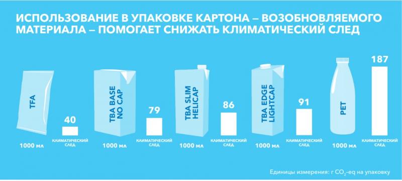LCA – Климатический след картонной упаковки для напитков вдвое ниже, чем пластиковой бутылки