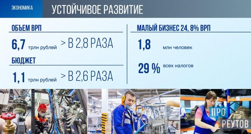 Поддержка бизнеса в регионе и в Реутове в центре внимания